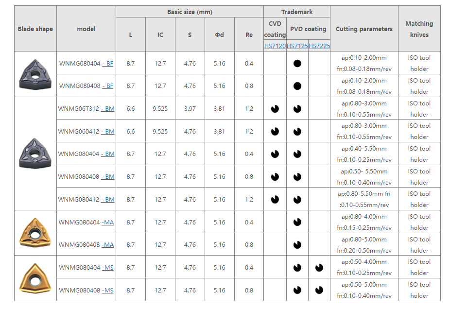 Milling Tool Specifications